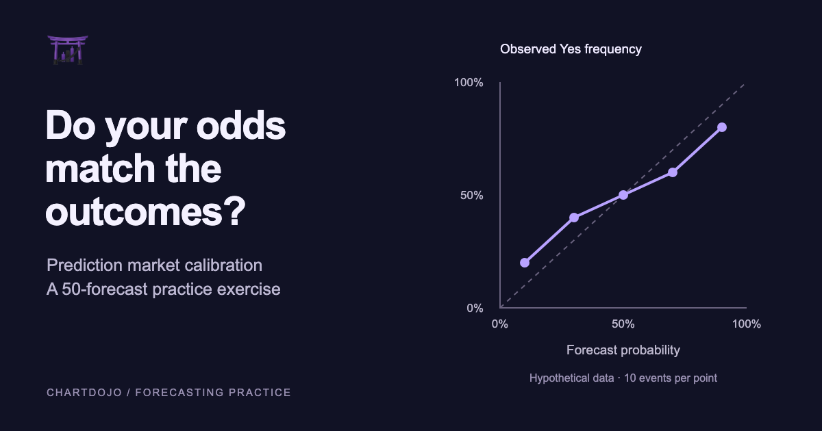 Illustrative reliability diagram for 50 hypothetical forecasts, comparing predicted probability with observed Yes frequency.