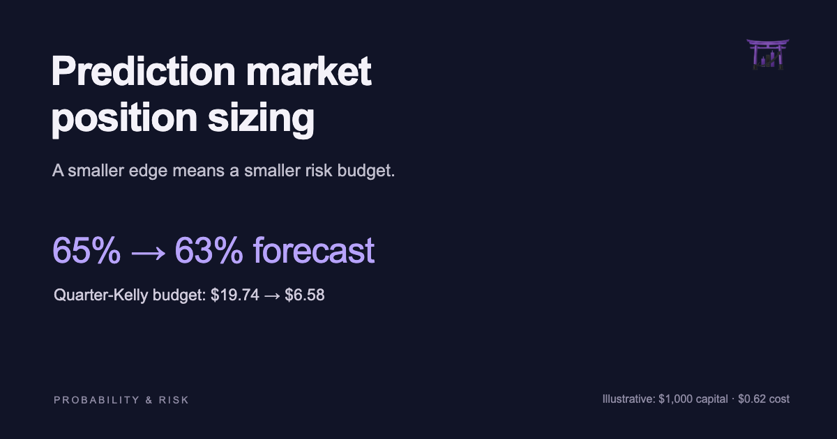 Prediction market position sizing example: reducing the forecast from 65% to 63% cuts the quarter-Kelly budget from $19.74 to $6.58.