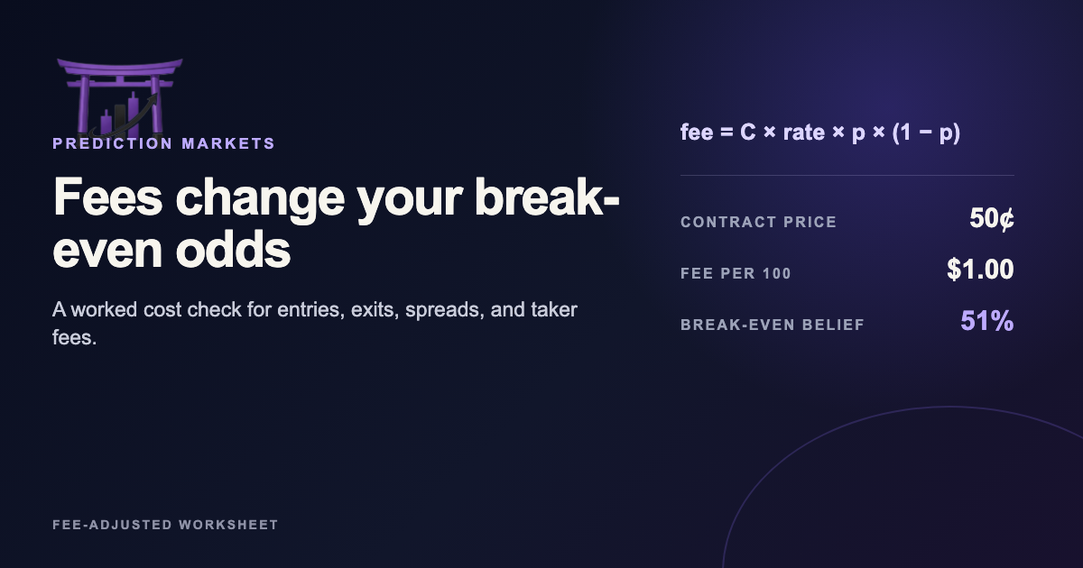 Prediction market fees cover showing a 50-cent contract, one-dollar fee, and 51 percent break-even belief