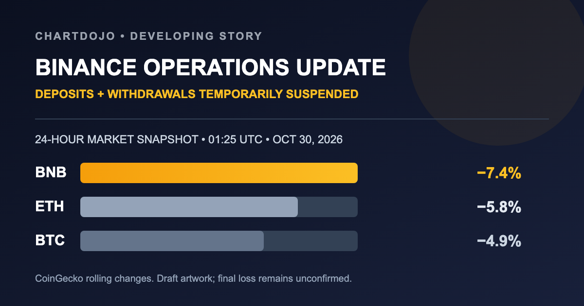 BNB, Ether and Bitcoin market performance during the Binance security incident